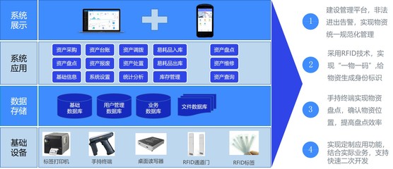 智慧倉(cāng)庫(kù)資產(chǎn)管理系統(tǒng)建設(shè)方案 構(gòu)建高效、精準(zhǔn)的資產(chǎn)管理服務(wù)新范式